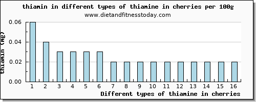 thiamine in cherries thiamin per 100g